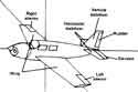 motions about three axis of an airplane